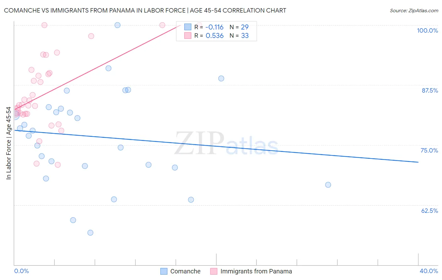 Comanche vs Immigrants from Panama In Labor Force | Age 45-54