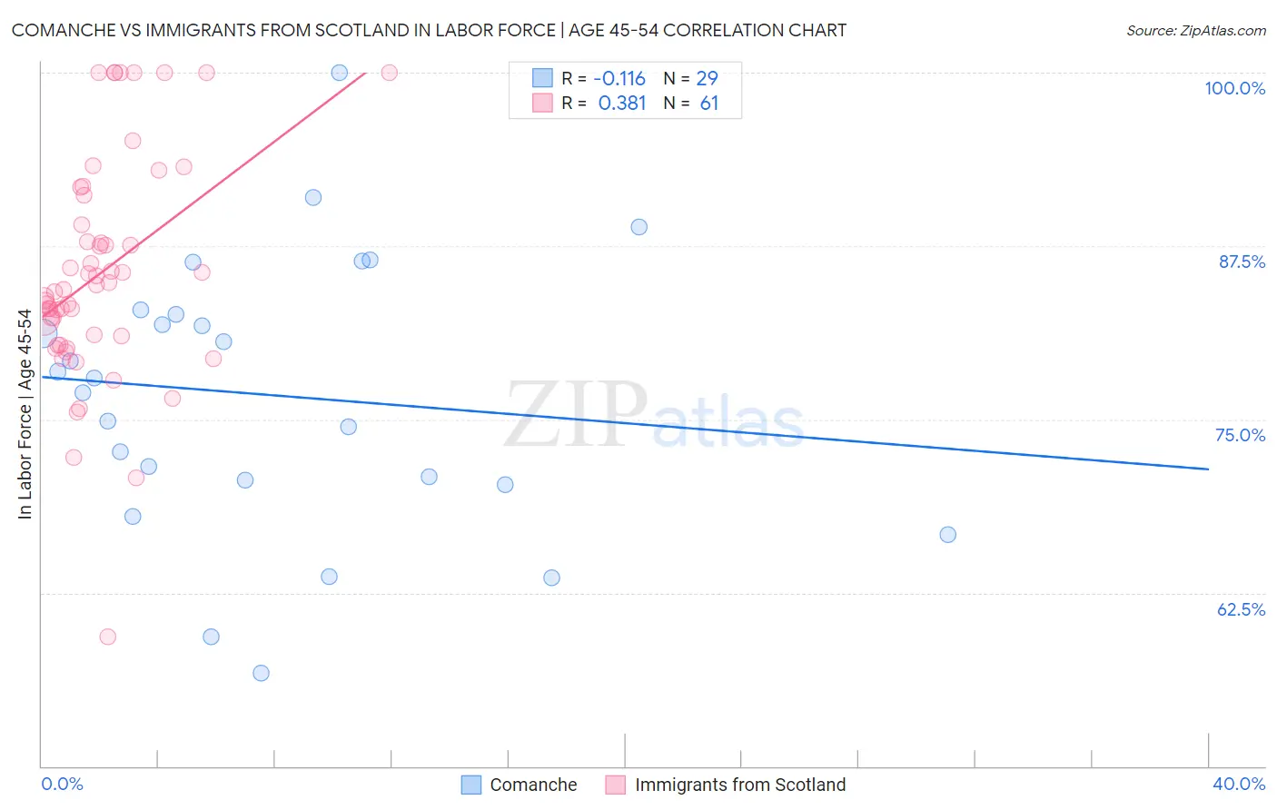 Comanche vs Immigrants from Scotland In Labor Force | Age 45-54