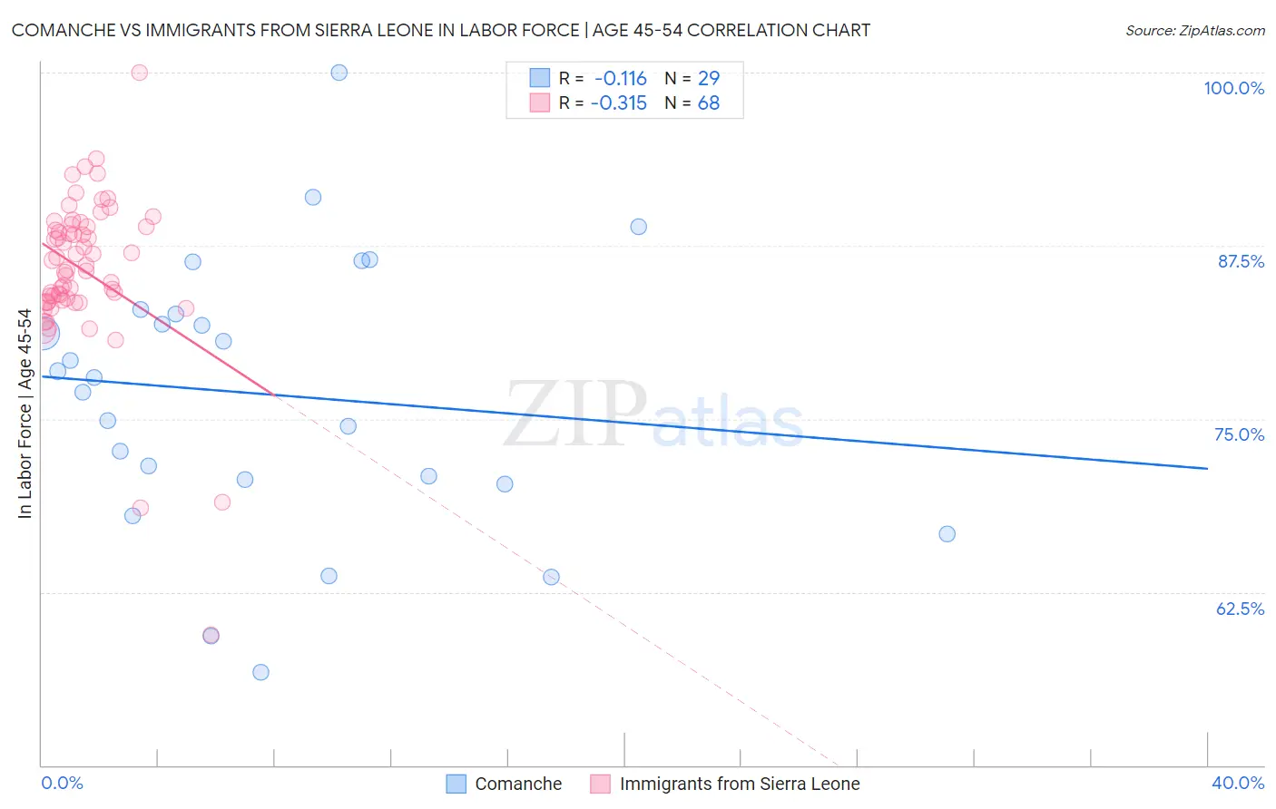 Comanche vs Immigrants from Sierra Leone In Labor Force | Age 45-54