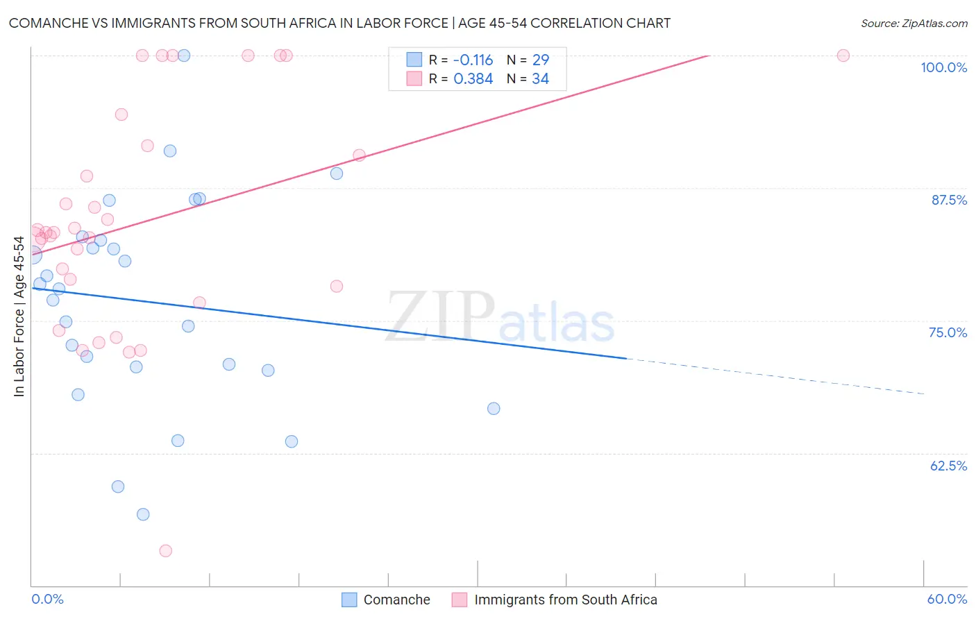 Comanche vs Immigrants from South Africa In Labor Force | Age 45-54