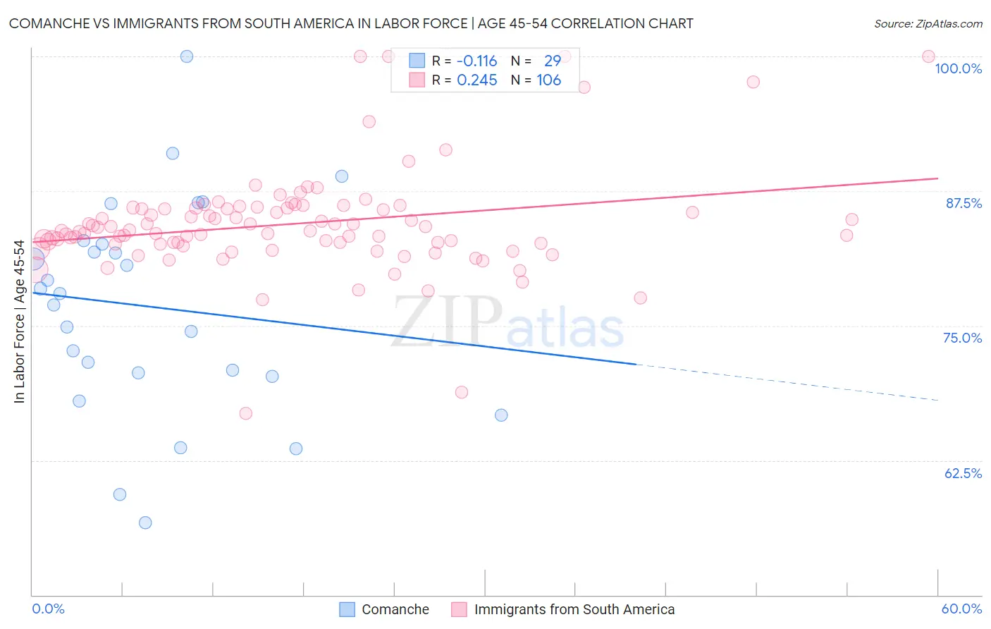 Comanche vs Immigrants from South America In Labor Force | Age 45-54