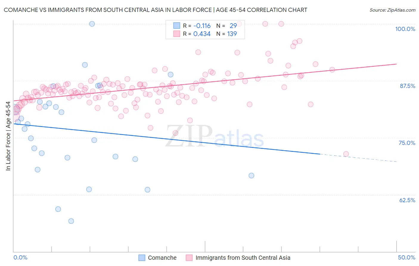 Comanche vs Immigrants from South Central Asia In Labor Force | Age 45-54