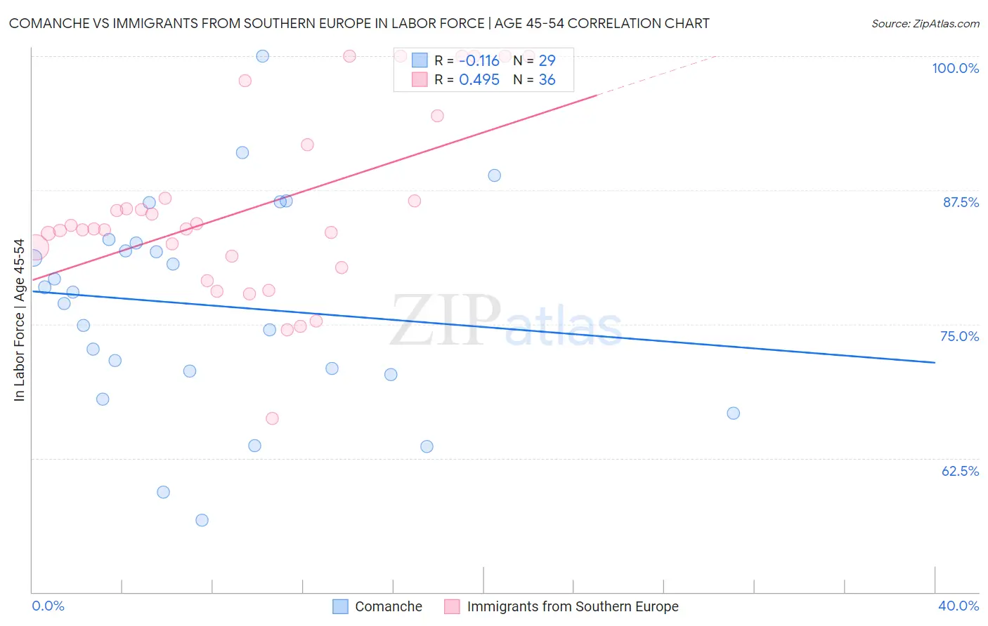 Comanche vs Immigrants from Southern Europe In Labor Force | Age 45-54