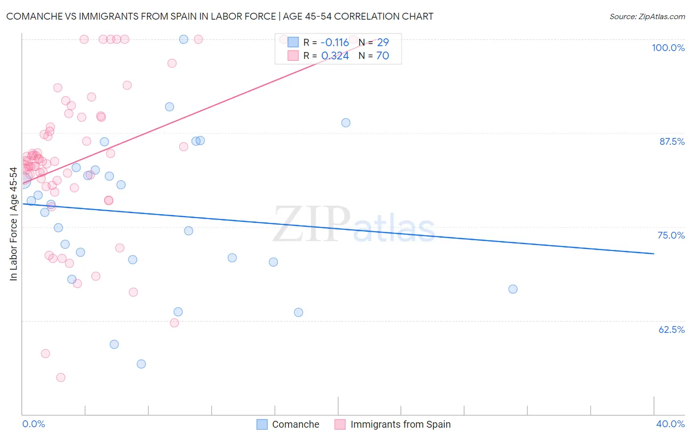 Comanche vs Immigrants from Spain In Labor Force | Age 45-54