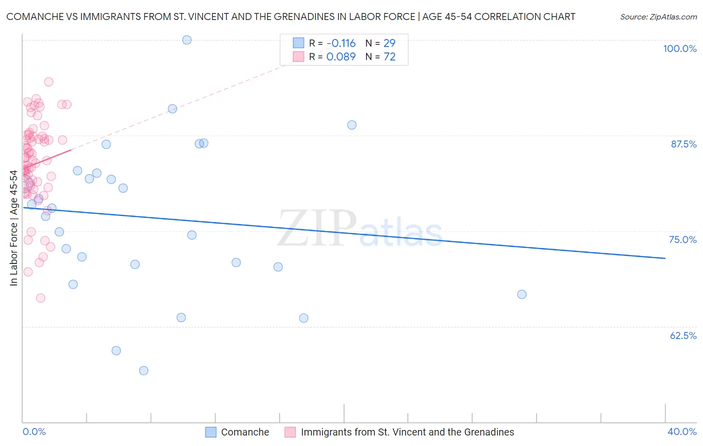 Comanche vs Immigrants from St. Vincent and the Grenadines In Labor Force | Age 45-54