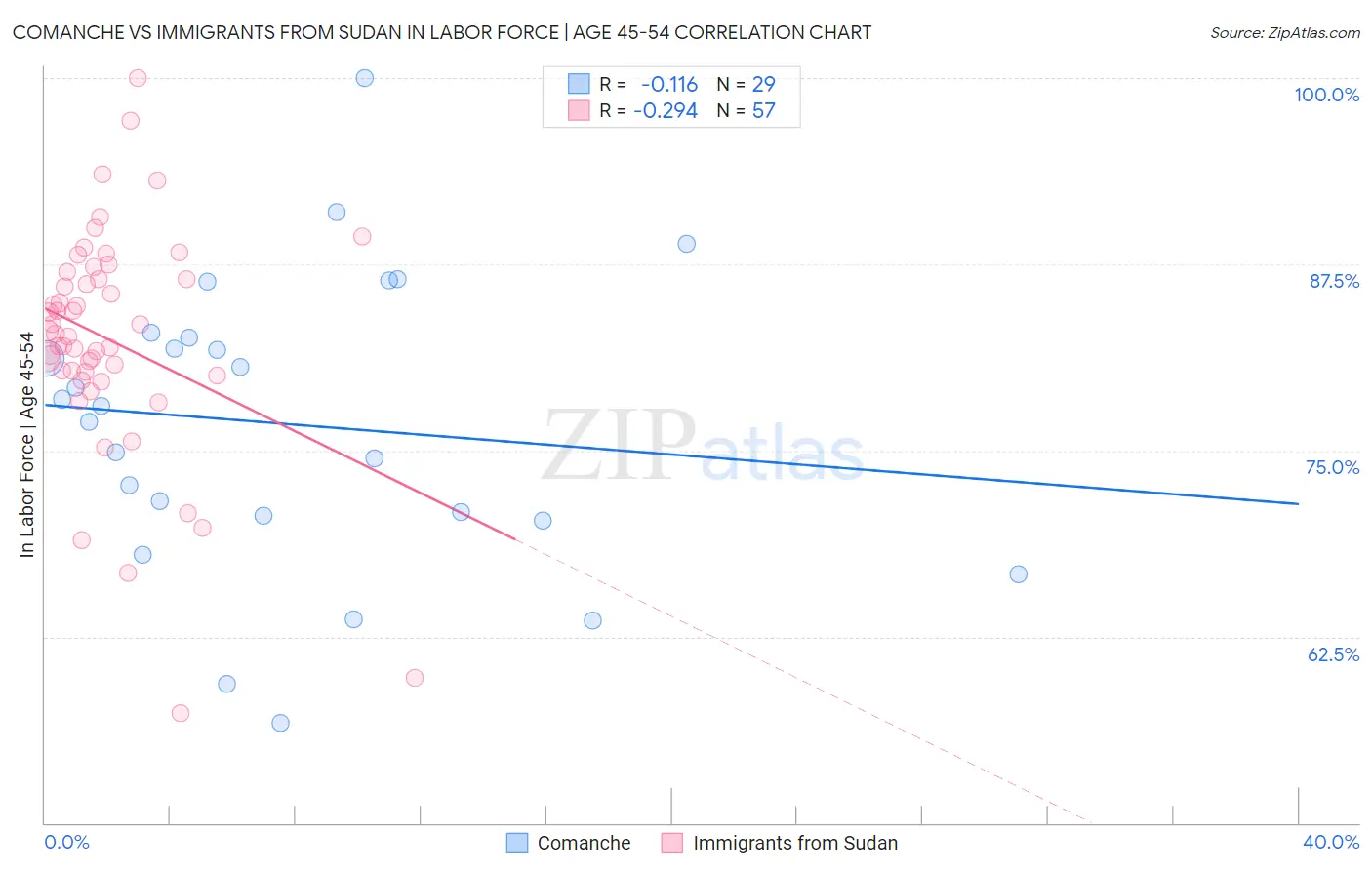 Comanche vs Immigrants from Sudan In Labor Force | Age 45-54
