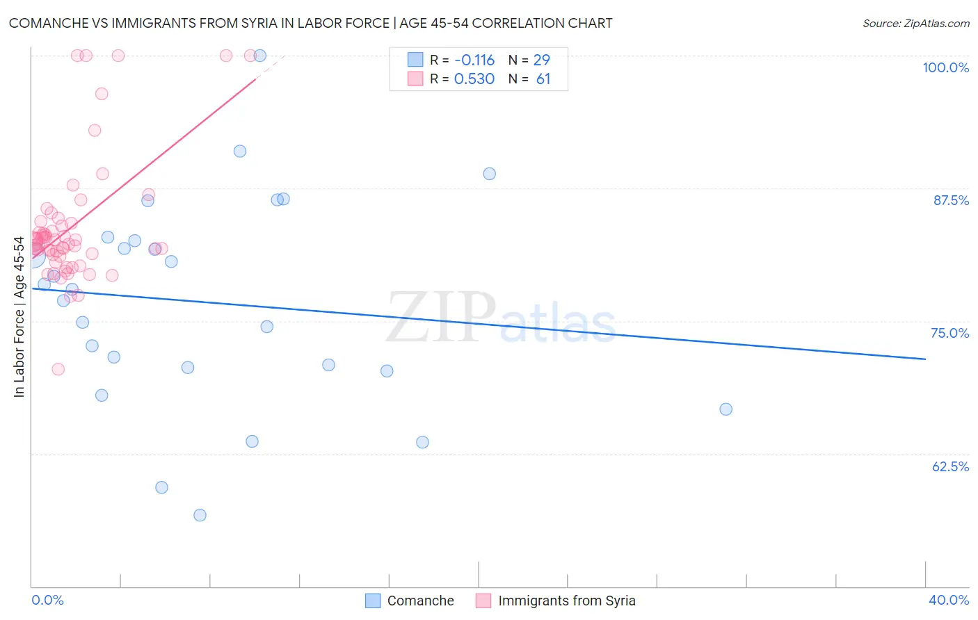 Comanche vs Immigrants from Syria In Labor Force | Age 45-54