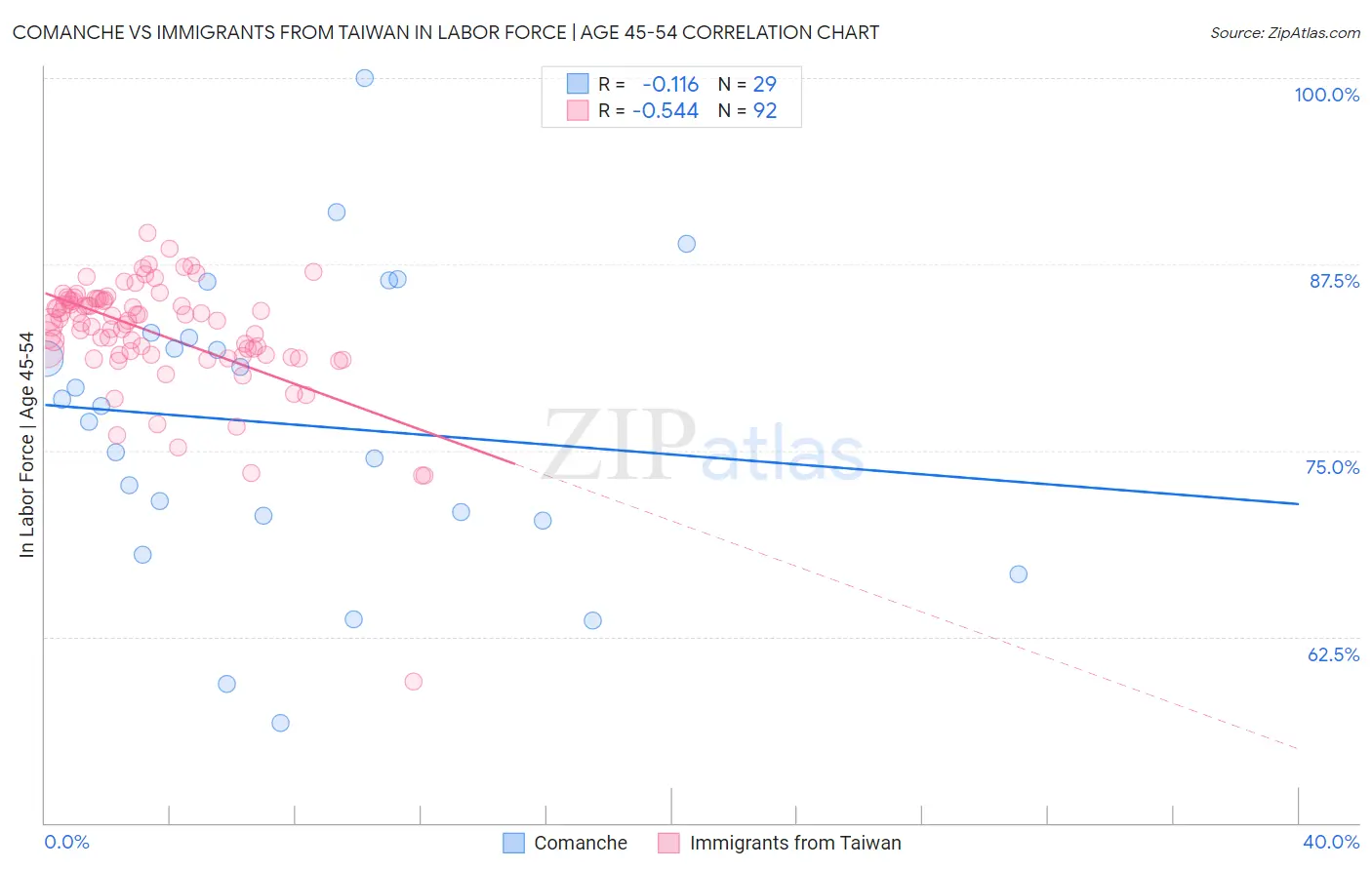 Comanche vs Immigrants from Taiwan In Labor Force | Age 45-54