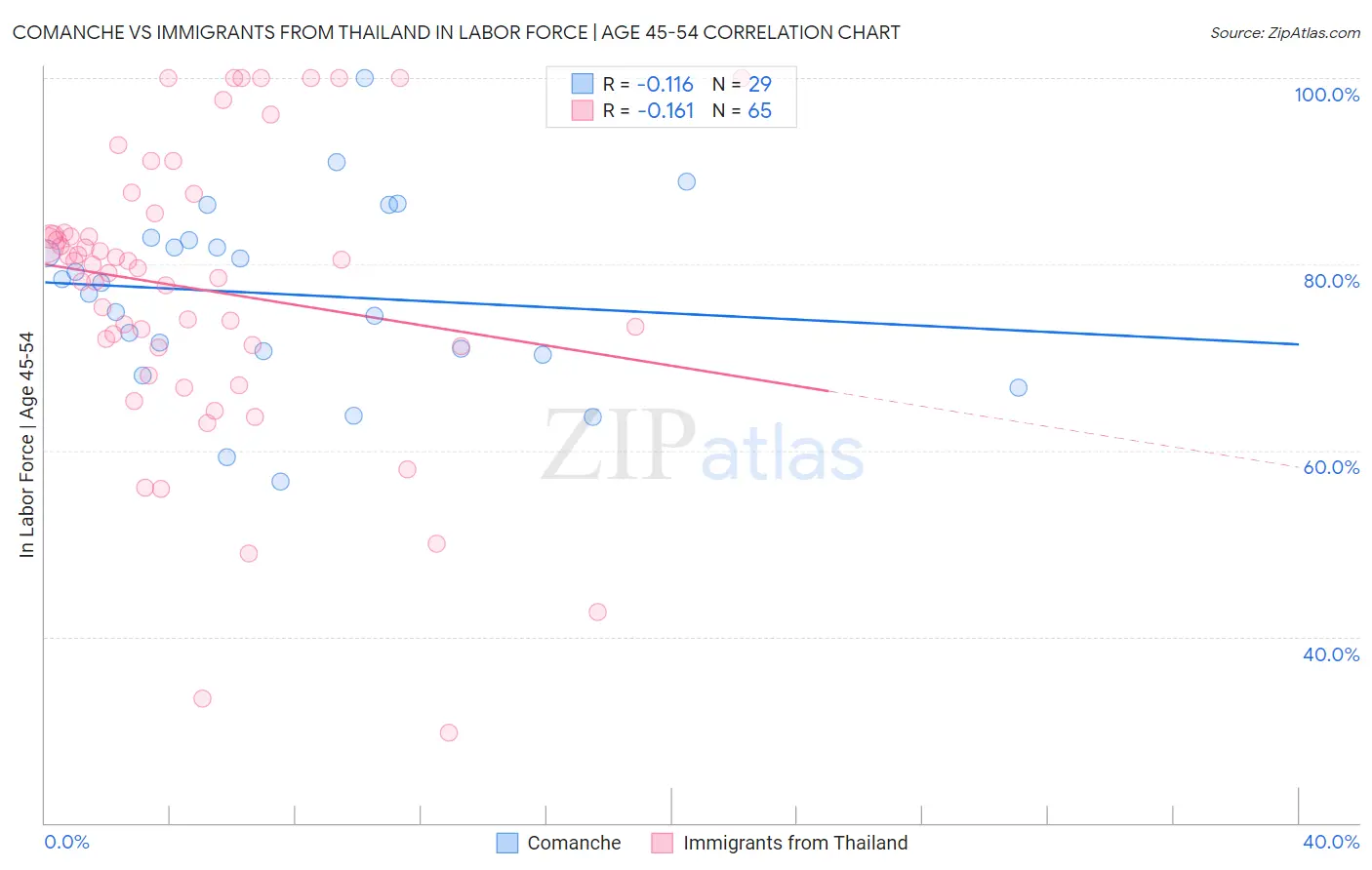 Comanche vs Immigrants from Thailand In Labor Force | Age 45-54