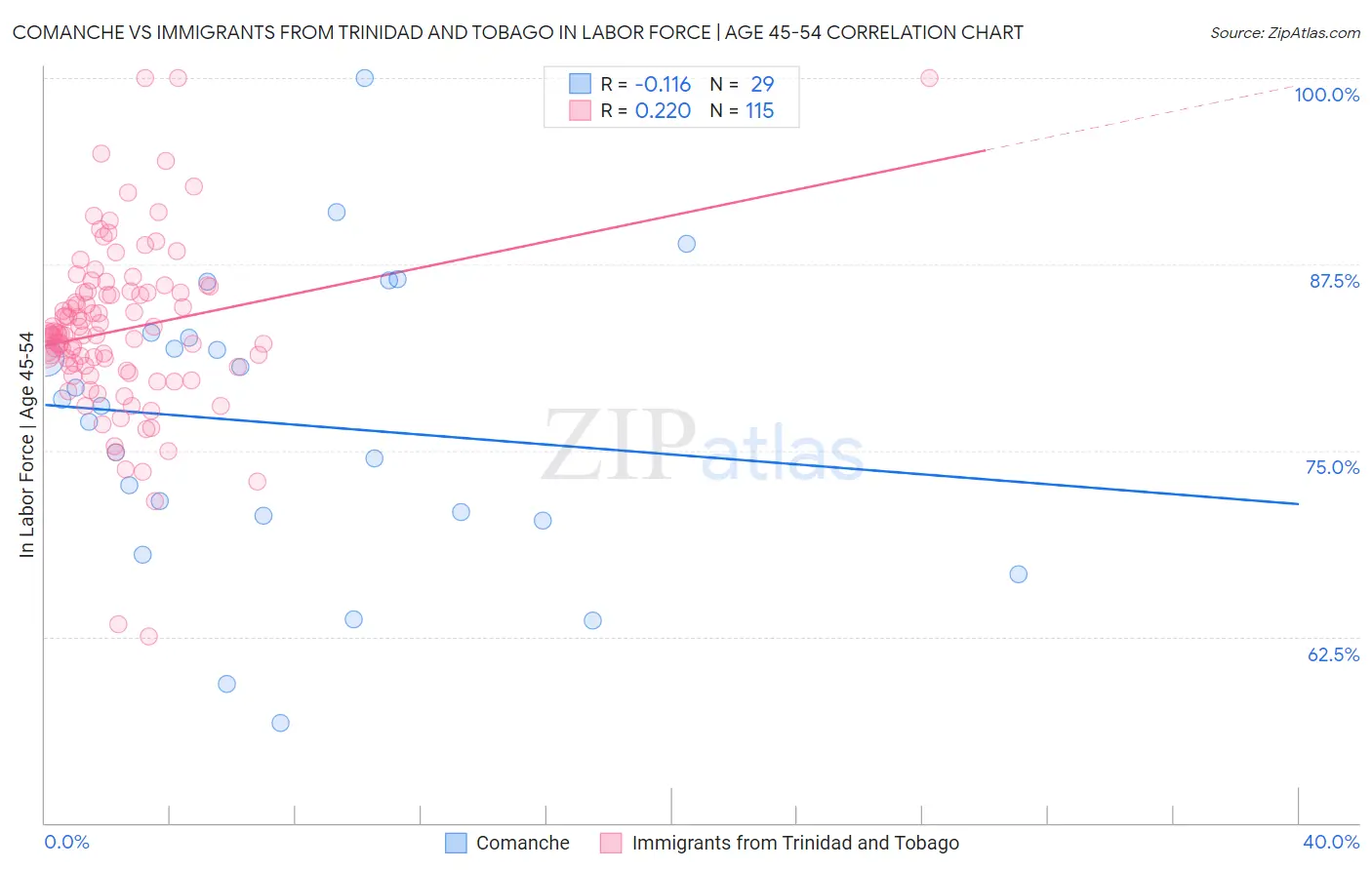 Comanche vs Immigrants from Trinidad and Tobago In Labor Force | Age 45-54
