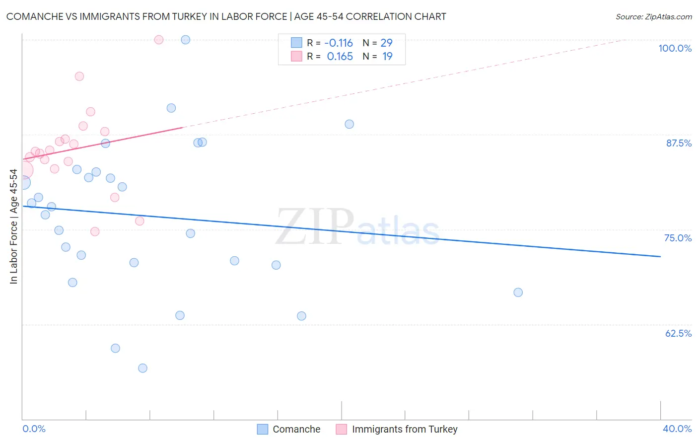 Comanche vs Immigrants from Turkey In Labor Force | Age 45-54