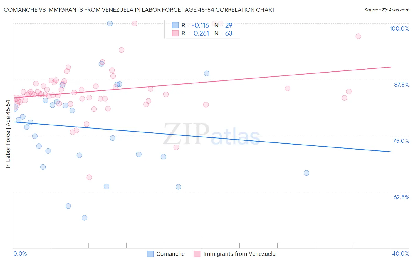 Comanche vs Immigrants from Venezuela In Labor Force | Age 45-54