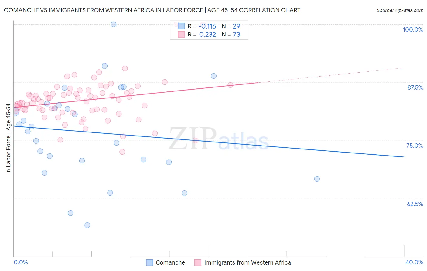 Comanche vs Immigrants from Western Africa In Labor Force | Age 45-54