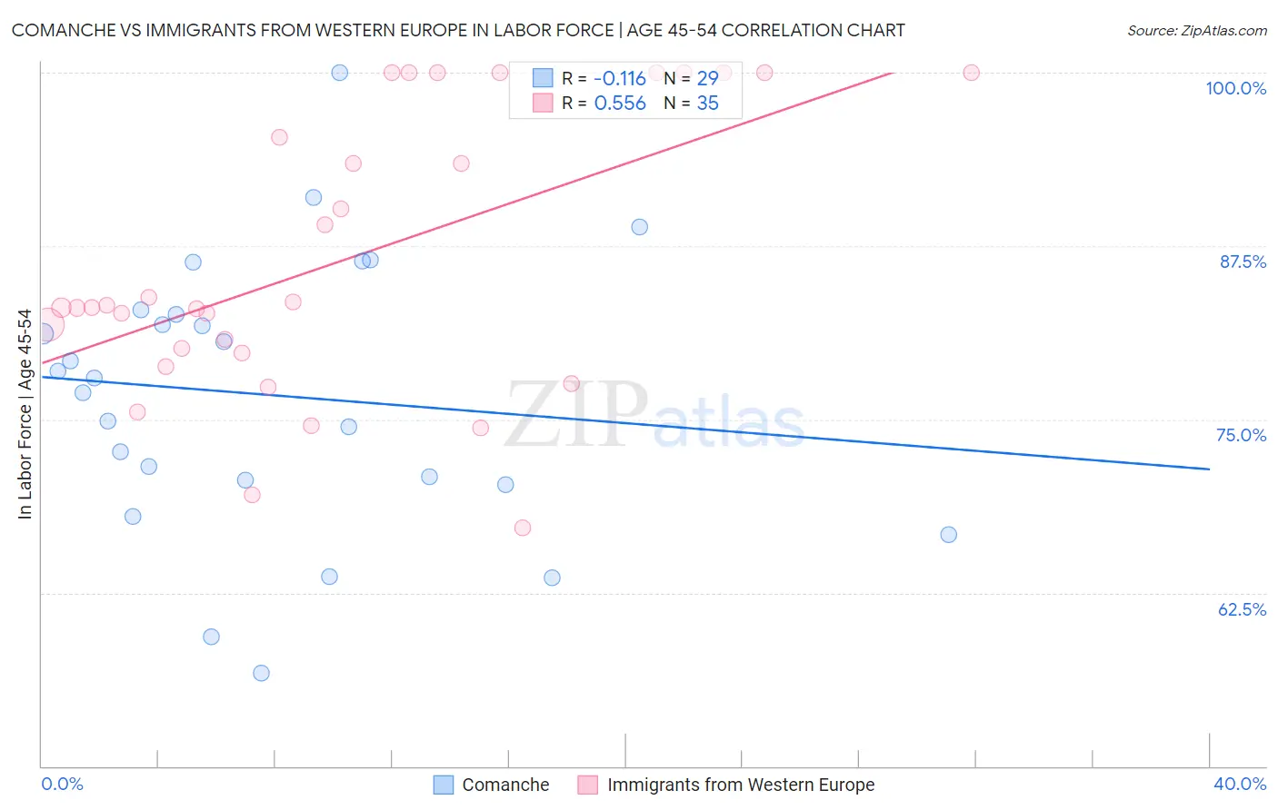 Comanche vs Immigrants from Western Europe In Labor Force | Age 45-54