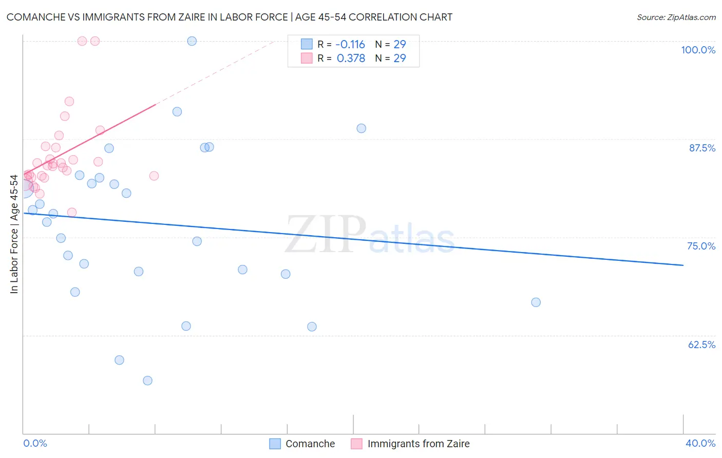 Comanche vs Immigrants from Zaire In Labor Force | Age 45-54