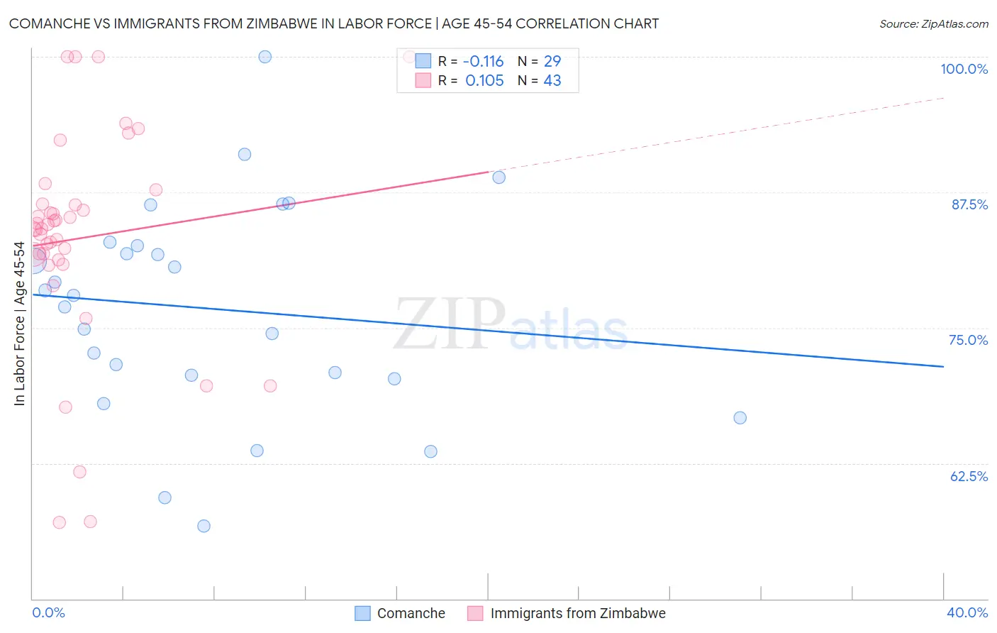 Comanche vs Immigrants from Zimbabwe In Labor Force | Age 45-54