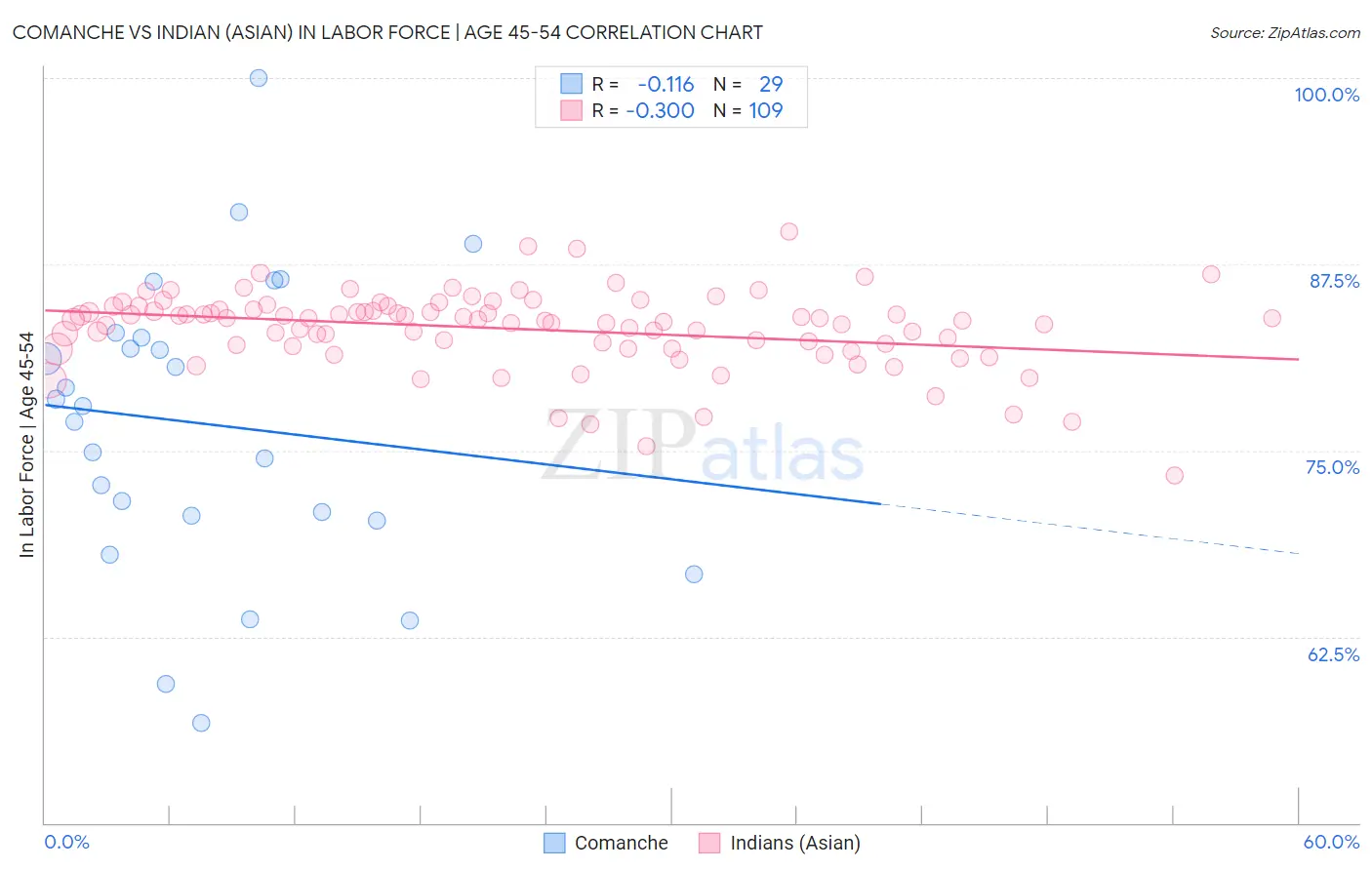 Comanche vs Indian (Asian) In Labor Force | Age 45-54