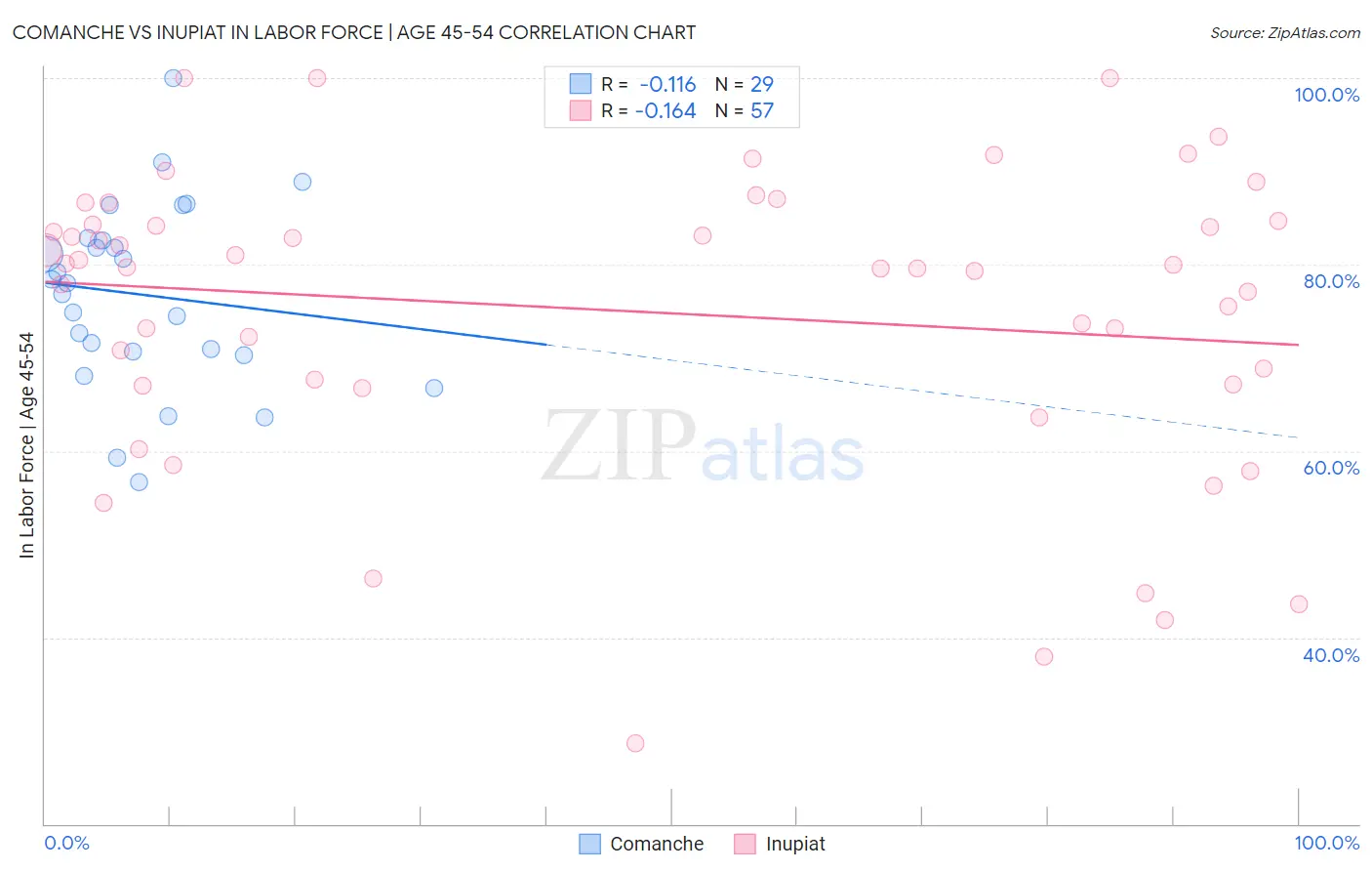 Comanche vs Inupiat In Labor Force | Age 45-54