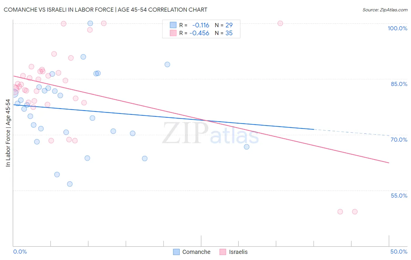 Comanche vs Israeli In Labor Force | Age 45-54