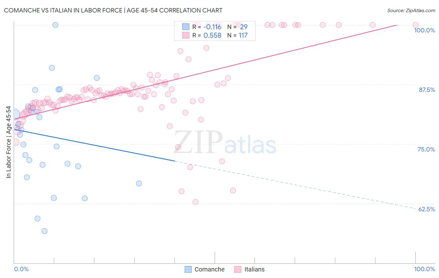 Comanche vs Italian In Labor Force | Age 45-54
