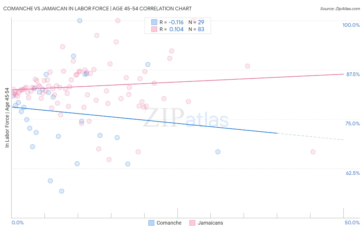 Comanche vs Jamaican In Labor Force | Age 45-54