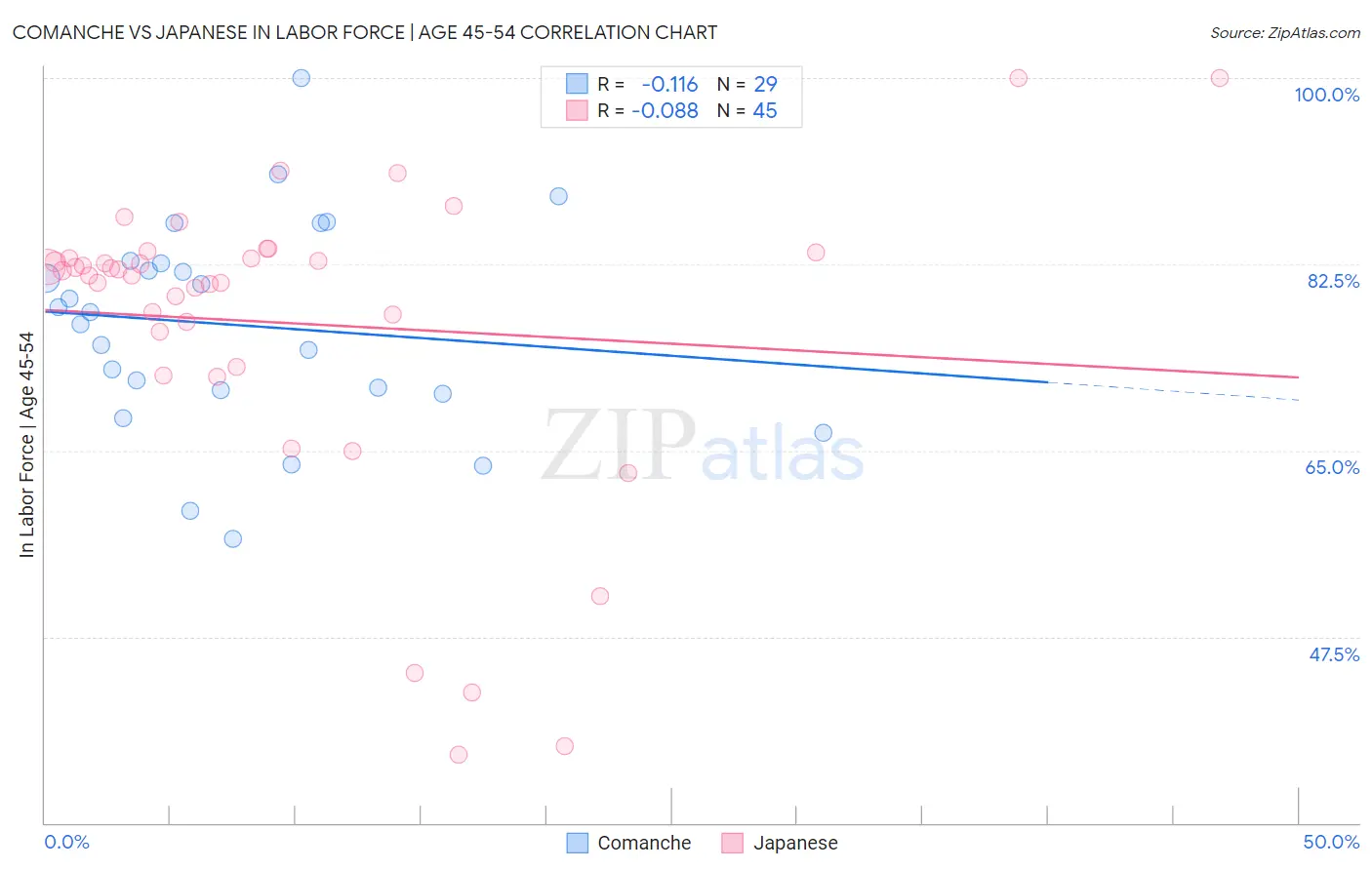 Comanche vs Japanese In Labor Force | Age 45-54