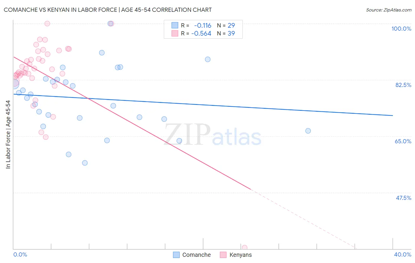 Comanche vs Kenyan In Labor Force | Age 45-54