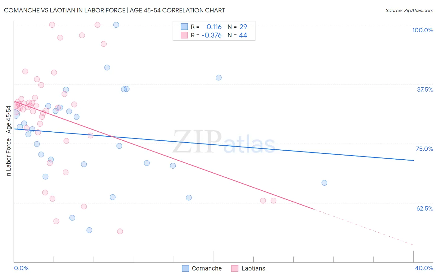 Comanche vs Laotian In Labor Force | Age 45-54