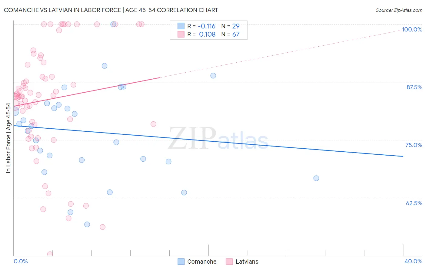 Comanche vs Latvian In Labor Force | Age 45-54