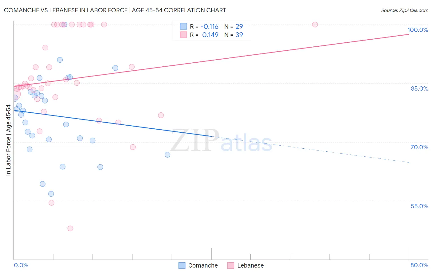 Comanche vs Lebanese In Labor Force | Age 45-54