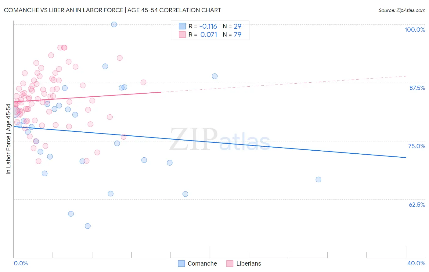 Comanche vs Liberian In Labor Force | Age 45-54