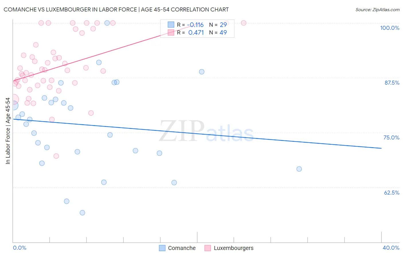 Comanche vs Luxembourger In Labor Force | Age 45-54