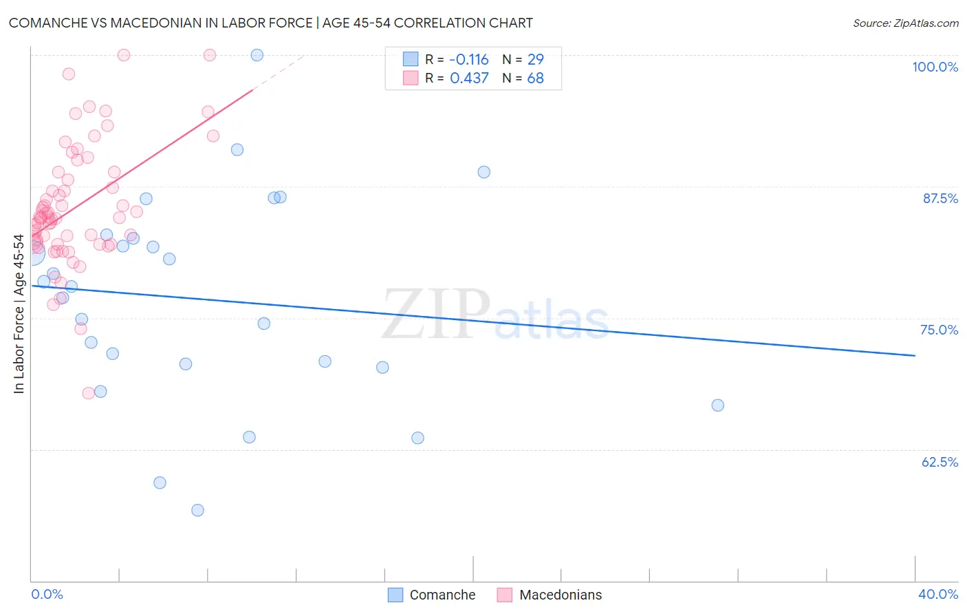 Comanche vs Macedonian In Labor Force | Age 45-54