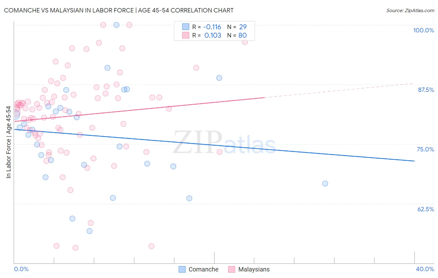 Comanche vs Malaysian In Labor Force | Age 45-54