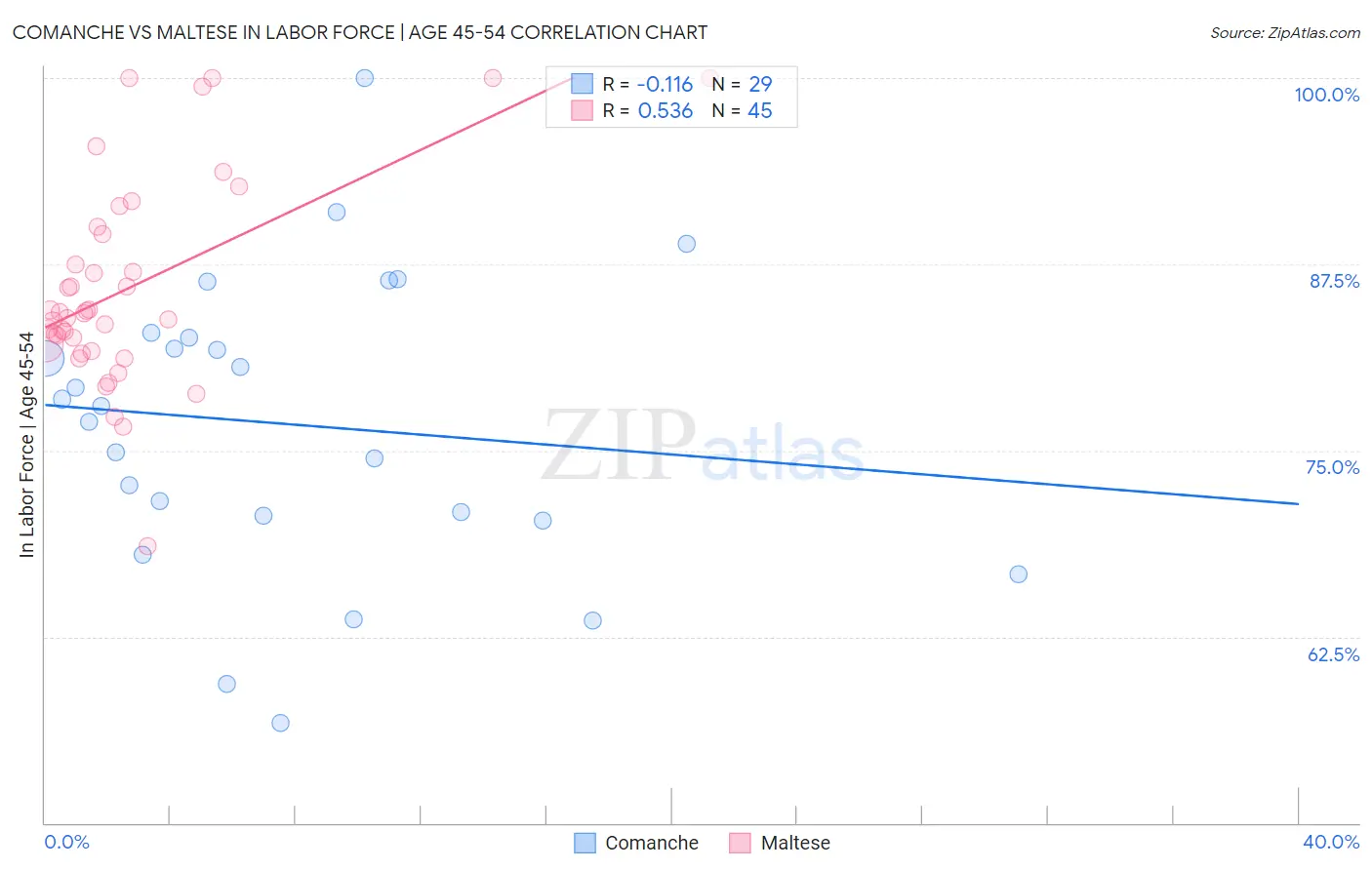 Comanche vs Maltese In Labor Force | Age 45-54