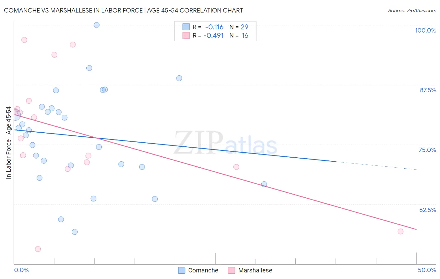 Comanche vs Marshallese In Labor Force | Age 45-54