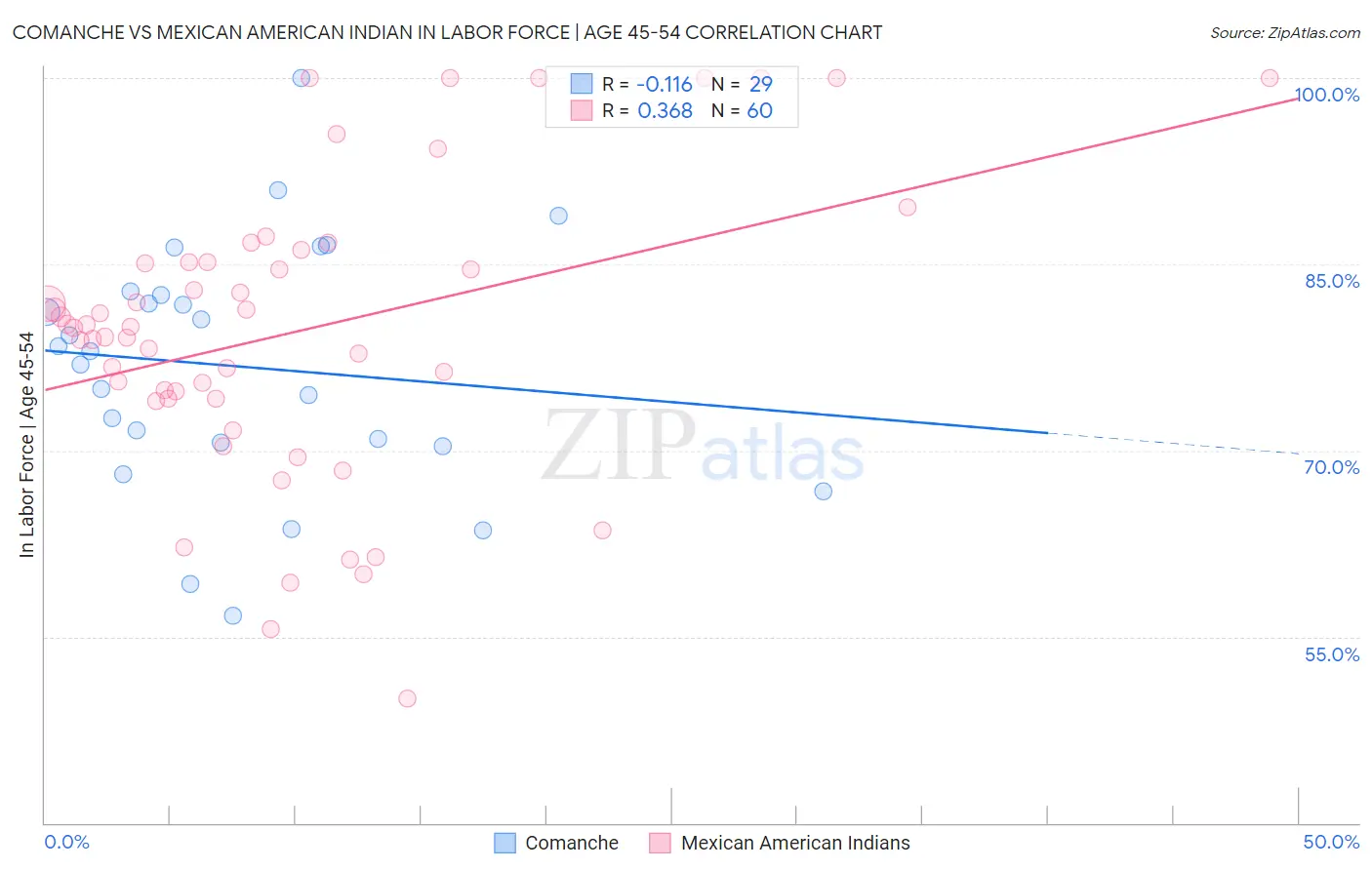 Comanche vs Mexican American Indian In Labor Force | Age 45-54