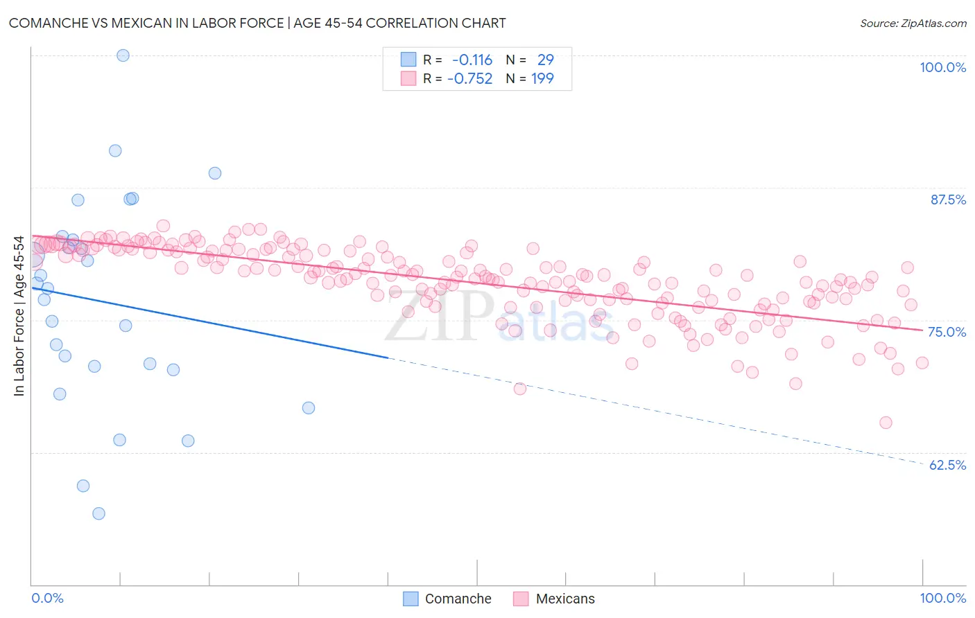 Comanche vs Mexican In Labor Force | Age 45-54