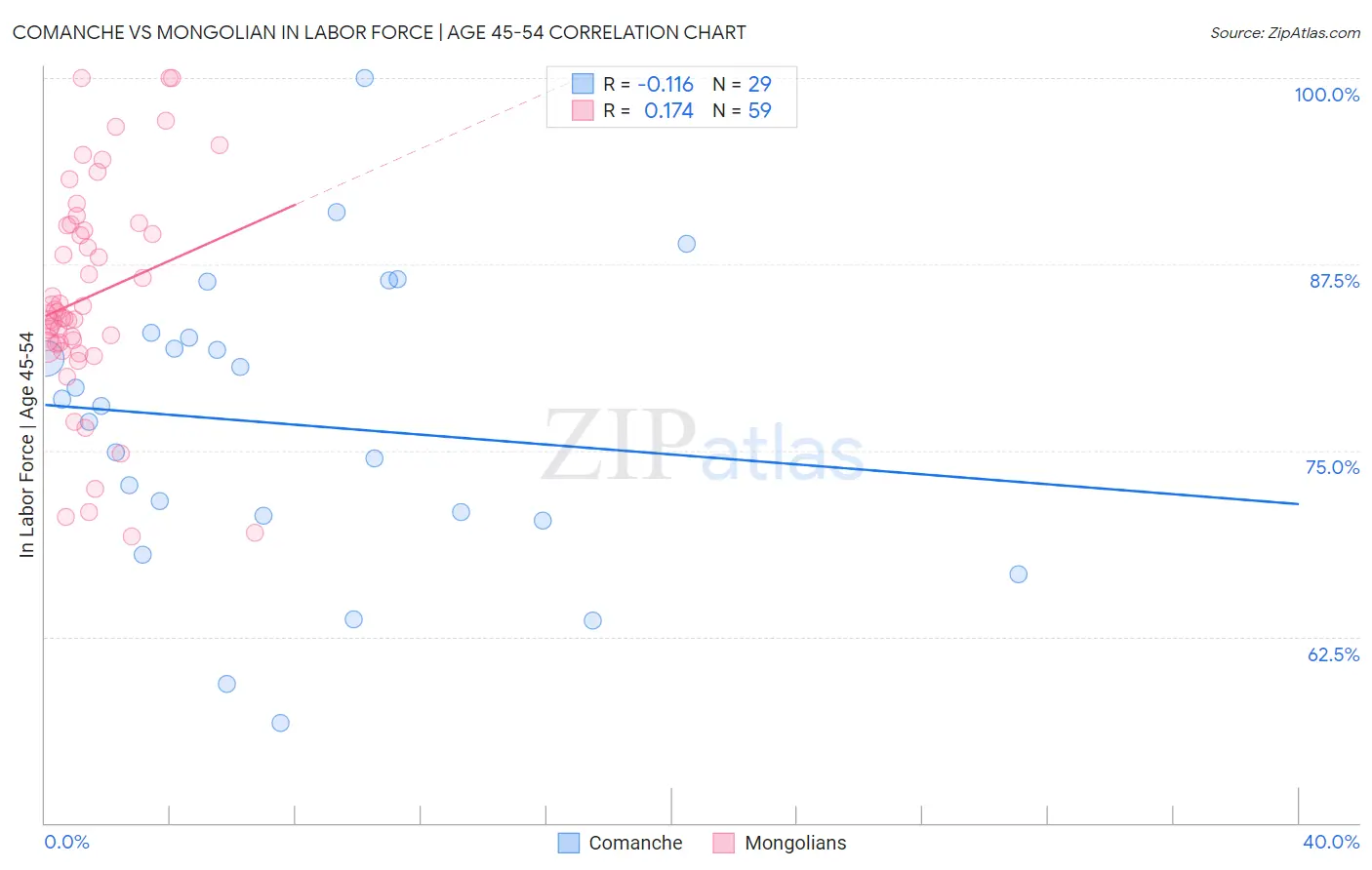 Comanche vs Mongolian In Labor Force | Age 45-54