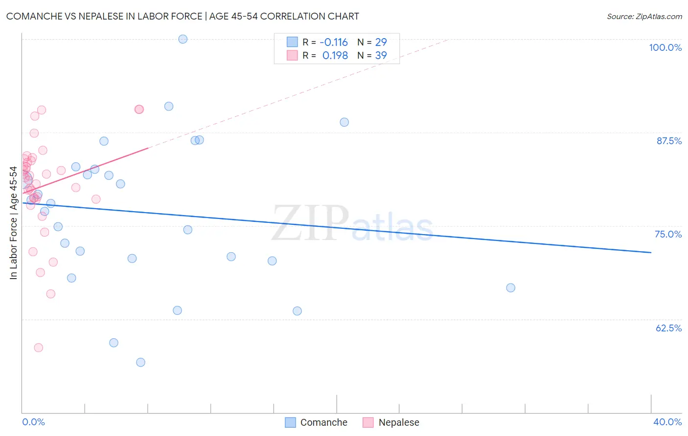Comanche vs Nepalese In Labor Force | Age 45-54