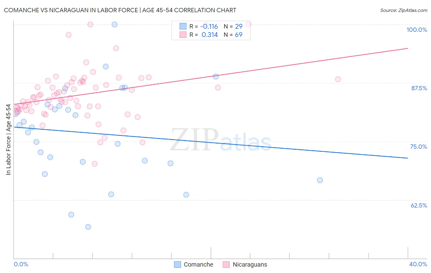 Comanche vs Nicaraguan In Labor Force | Age 45-54