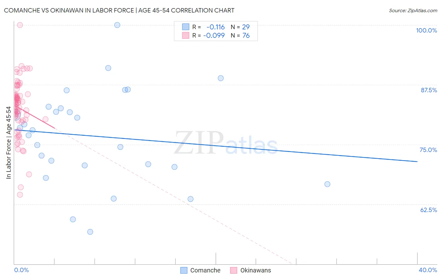 Comanche vs Okinawan In Labor Force | Age 45-54