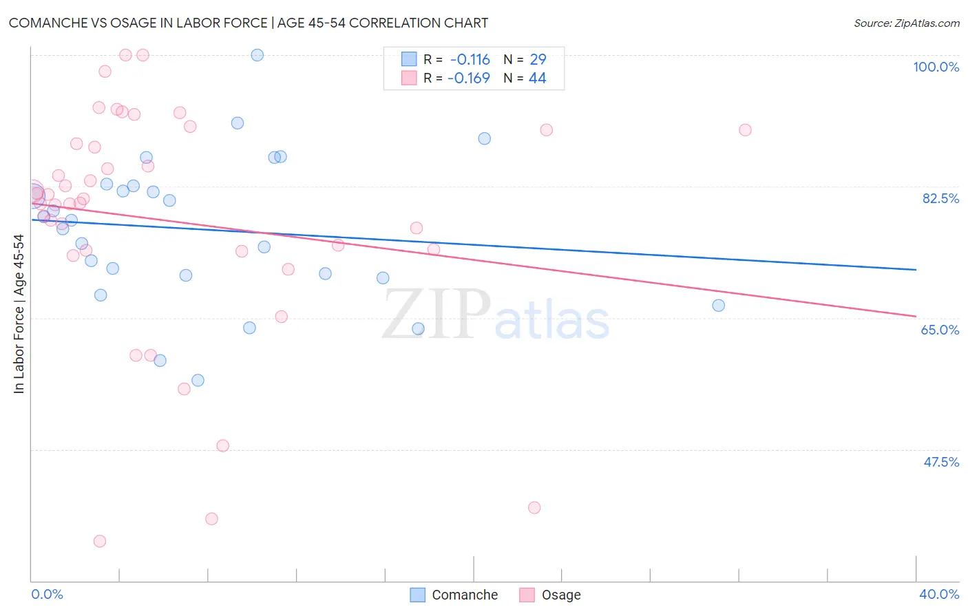 Comanche vs Osage In Labor Force | Age 45-54