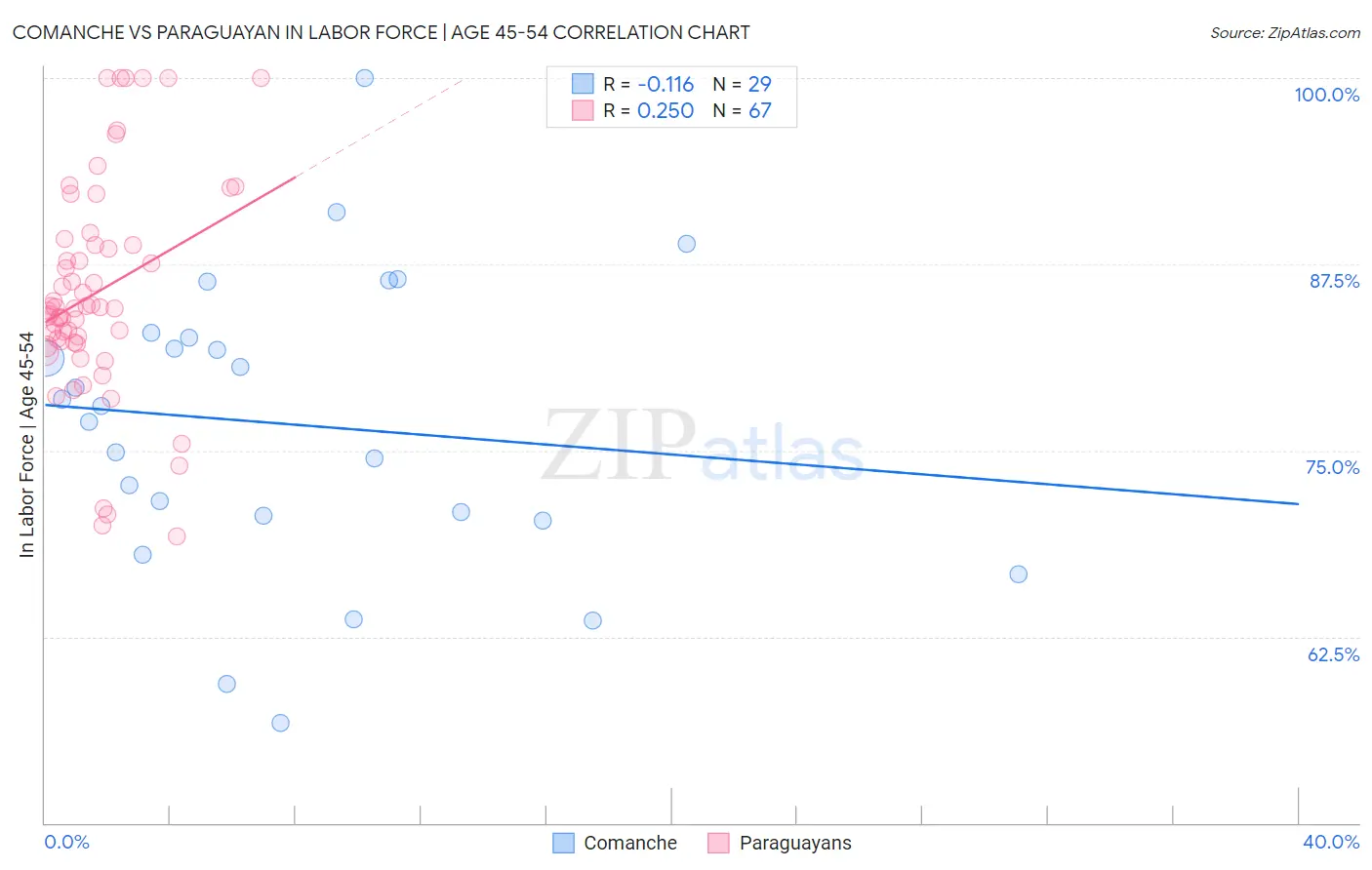 Comanche vs Paraguayan In Labor Force | Age 45-54