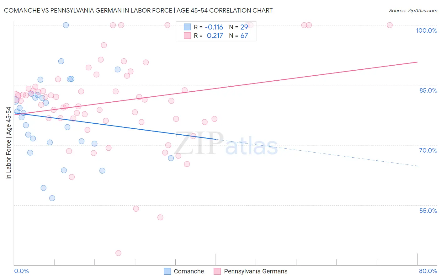 Comanche vs Pennsylvania German In Labor Force | Age 45-54