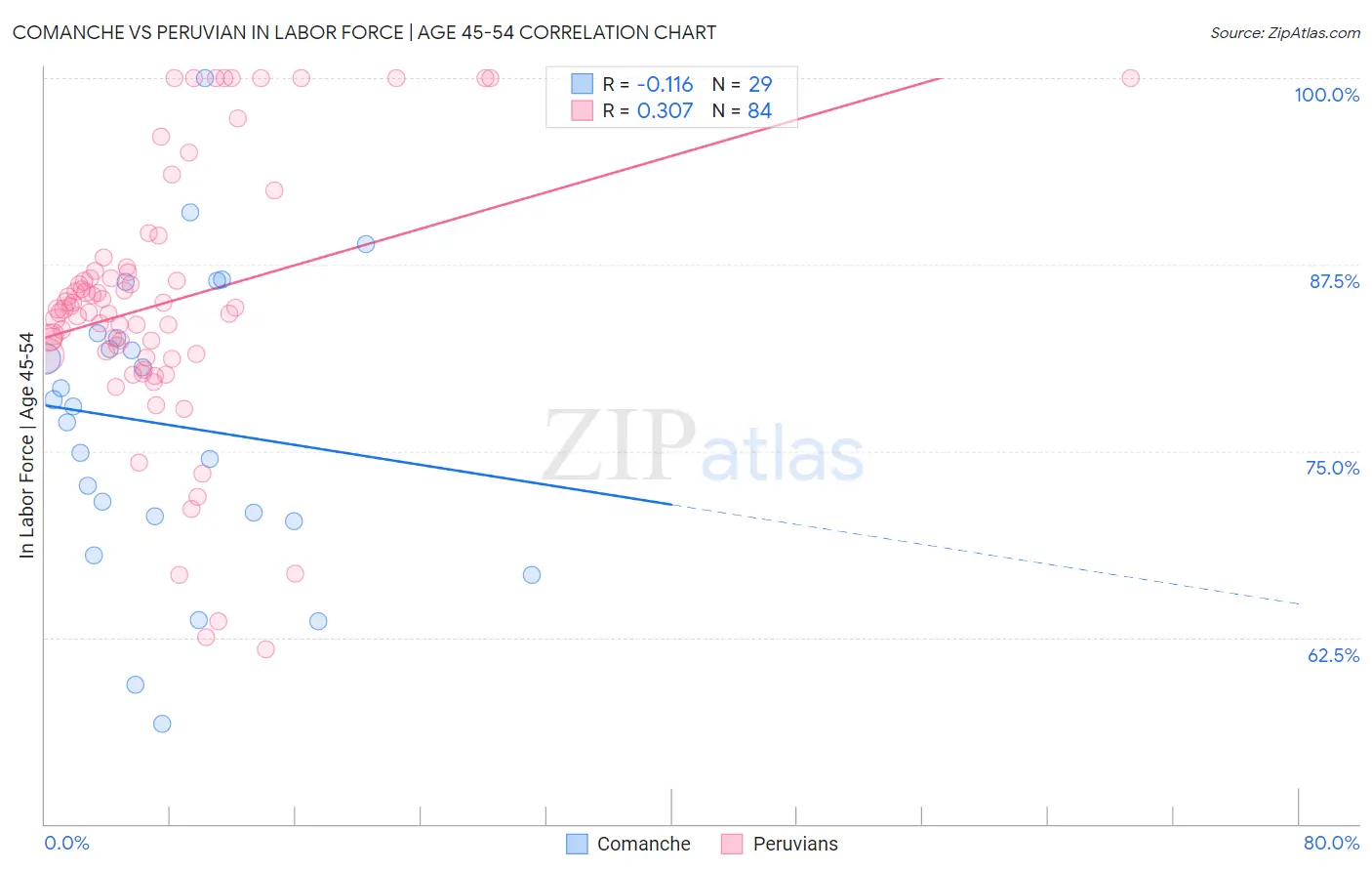 Comanche vs Peruvian In Labor Force | Age 45-54