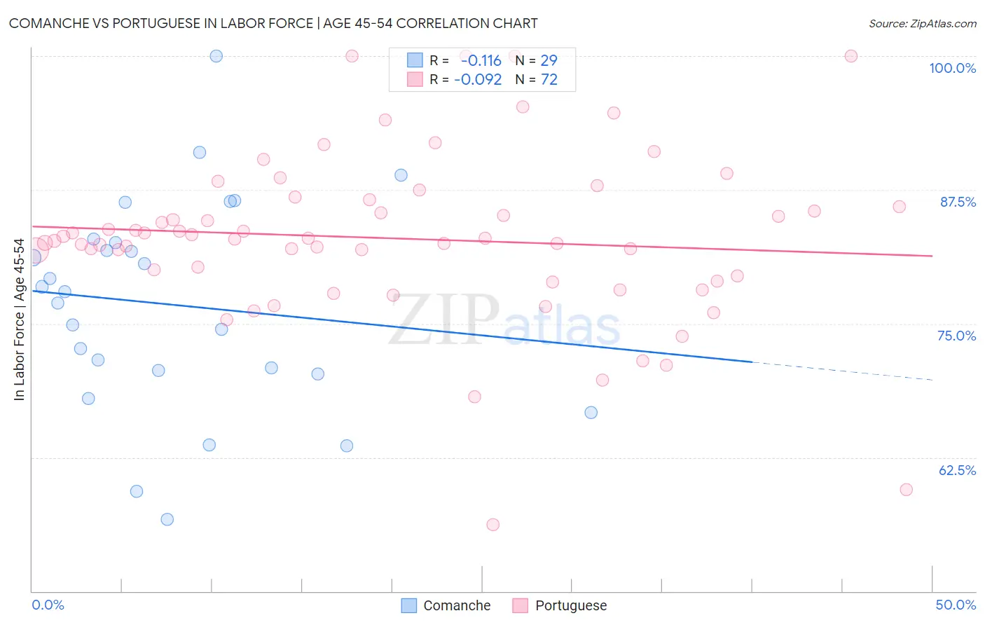 Comanche vs Portuguese In Labor Force | Age 45-54
