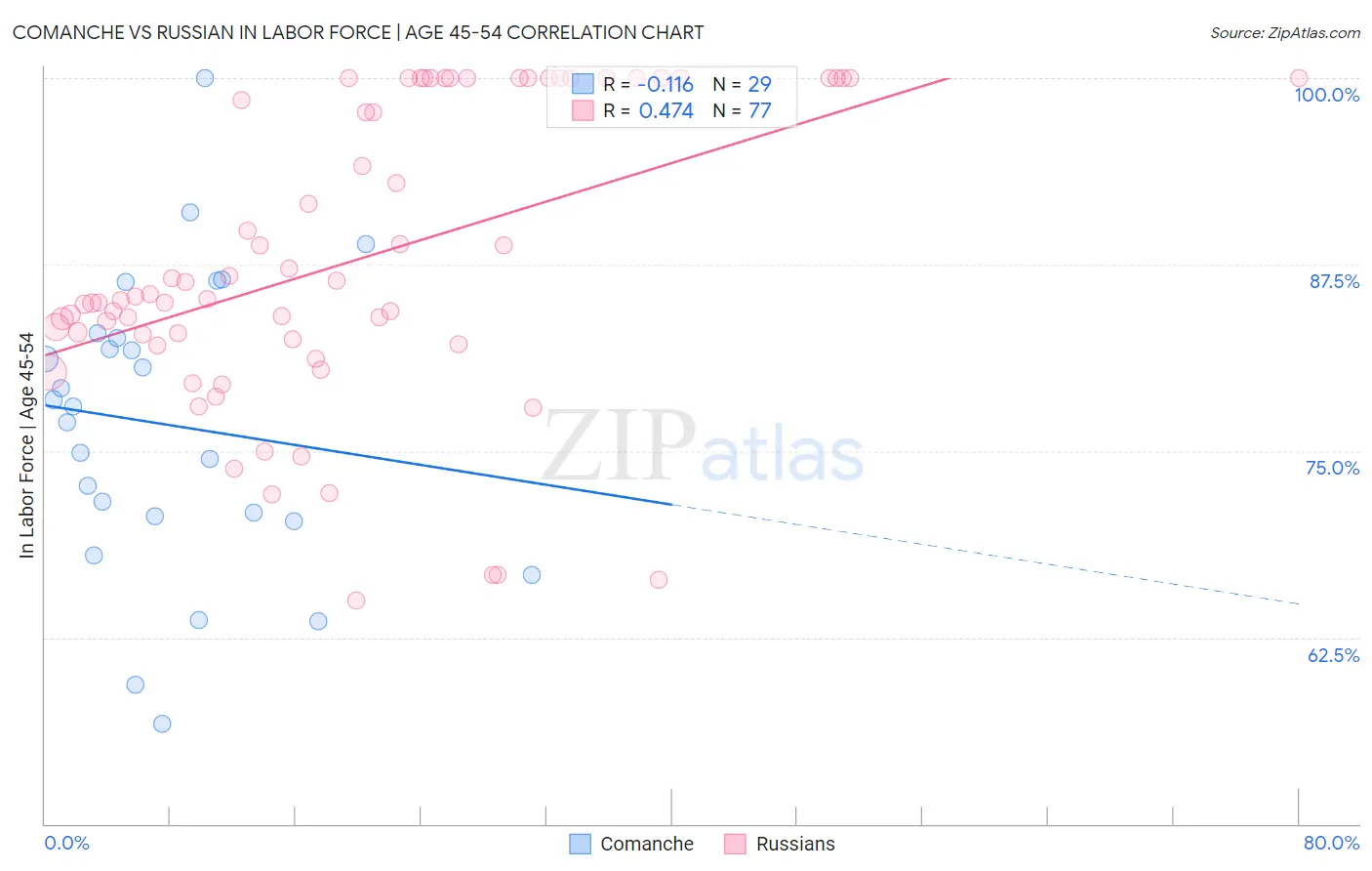 Comanche vs Russian In Labor Force | Age 45-54