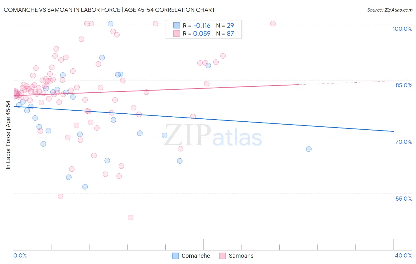 Comanche vs Samoan In Labor Force | Age 45-54