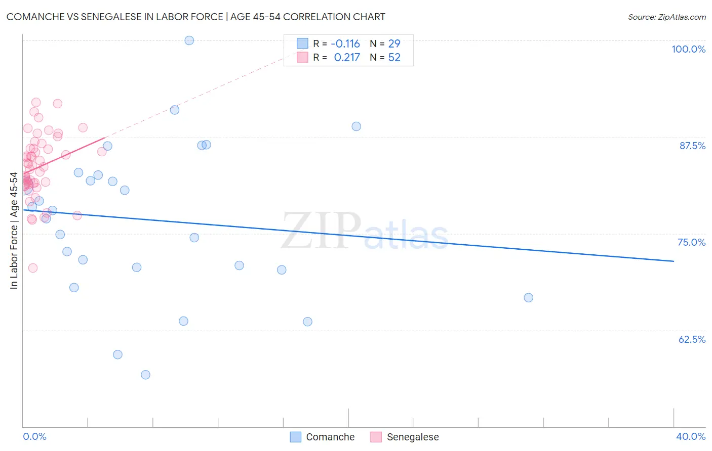 Comanche vs Senegalese In Labor Force | Age 45-54